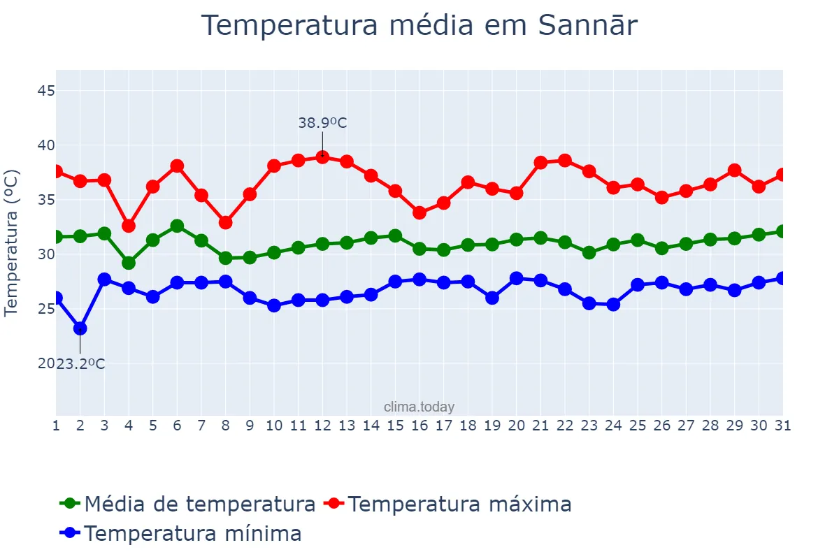 Temperatura em maio em Sannār, Sennar, SD