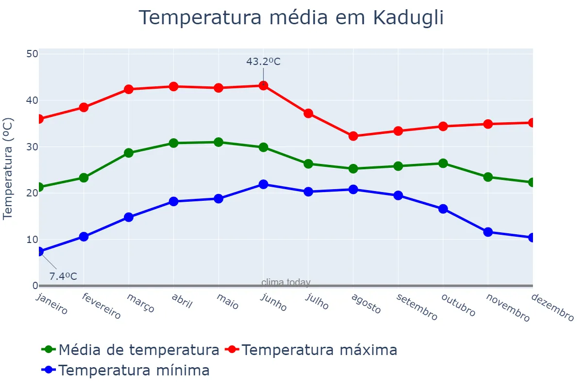 Temperatura anual em Kadugli, South Kordofan, SD