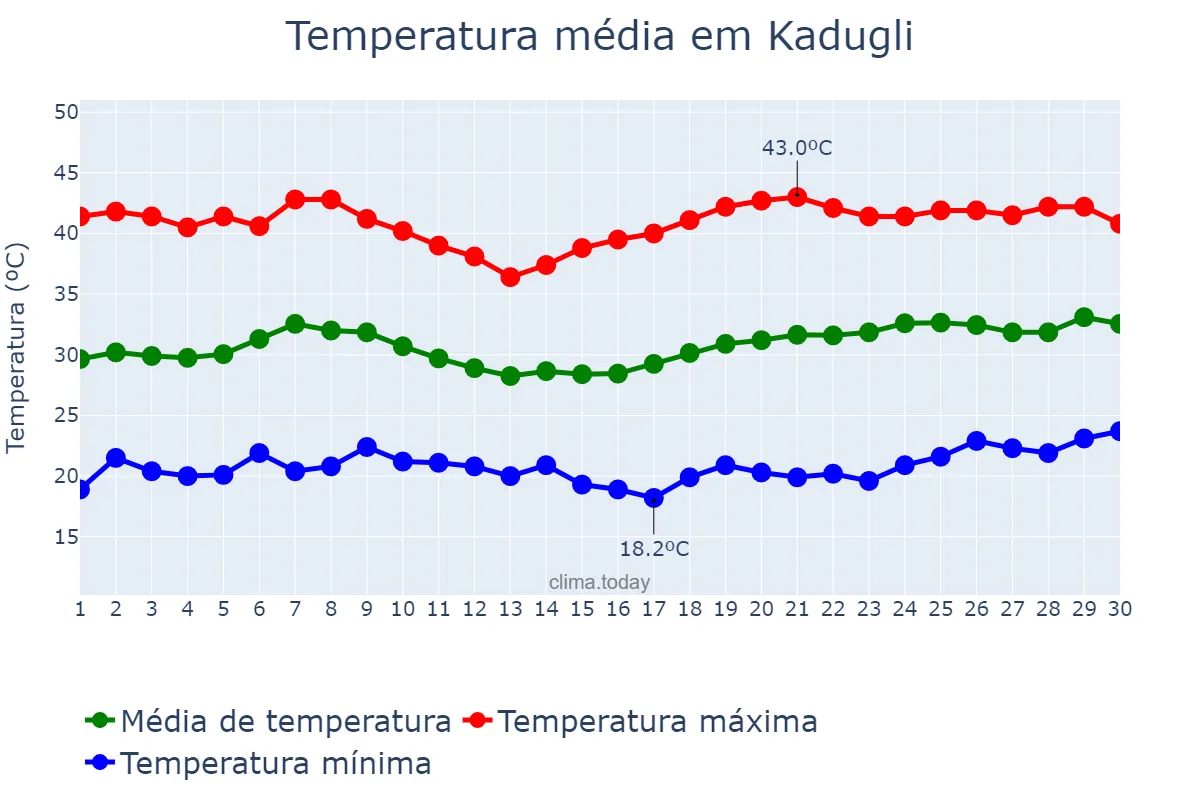 Temperatura em abril em Kadugli, South Kordofan, SD
