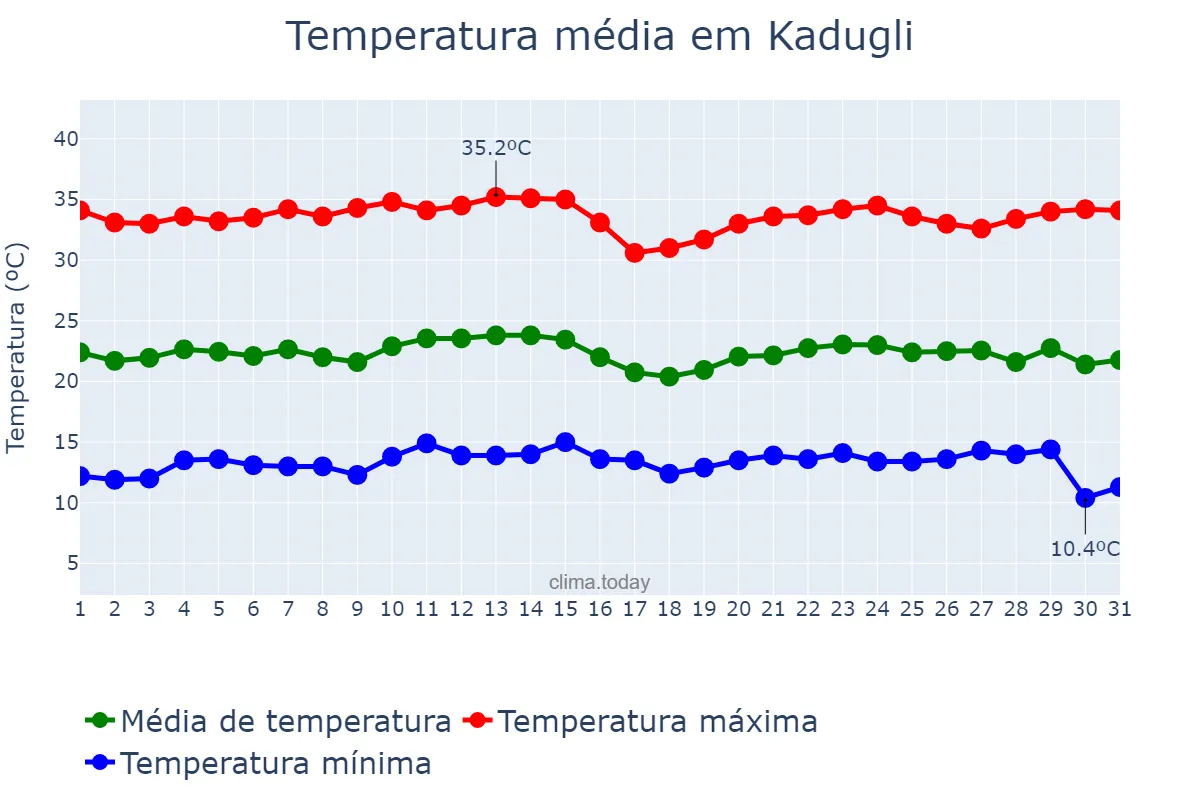 Temperatura em dezembro em Kadugli, South Kordofan, SD