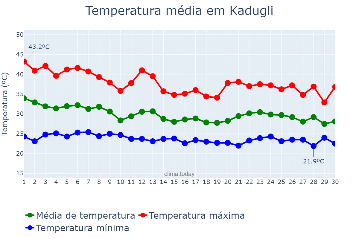 Temperatura em junho em Kadugli, South Kordofan, SD