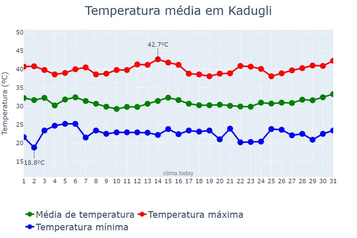 Temperatura em maio em Kadugli, South Kordofan, SD