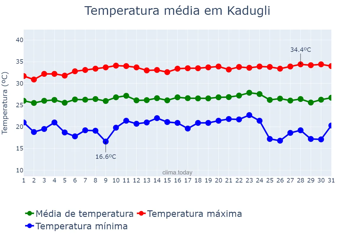 Temperatura em outubro em Kadugli, South Kordofan, SD