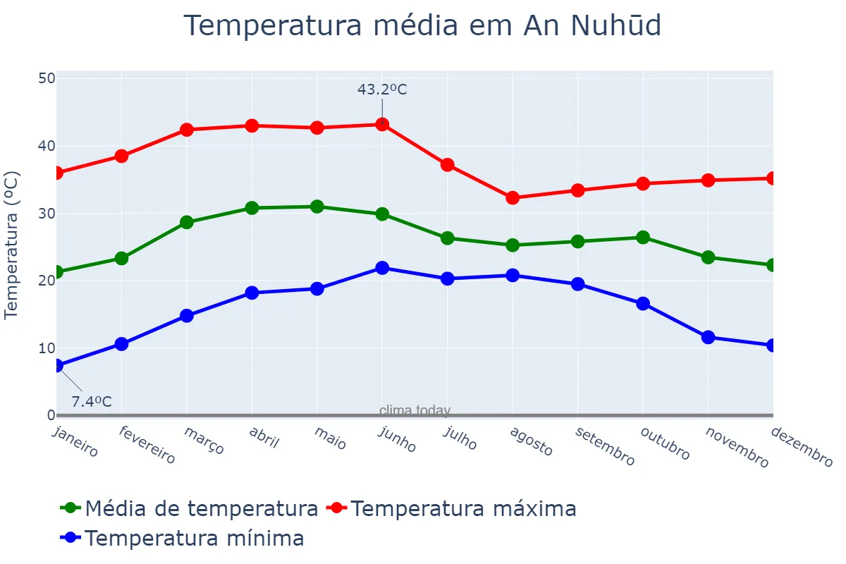 Temperatura anual em An Nuhūd, Western Kordofan, SD
