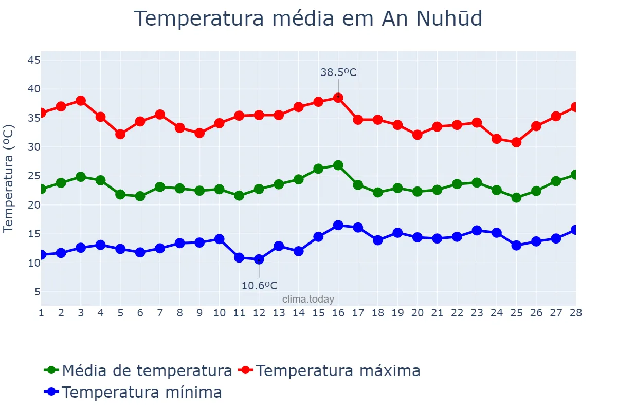 Temperatura em fevereiro em An Nuhūd, Western Kordofan, SD