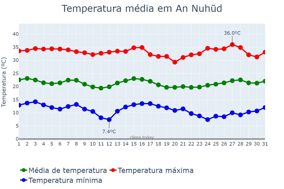 Temperatura em janeiro em An Nuhūd, Western Kordofan, SD
