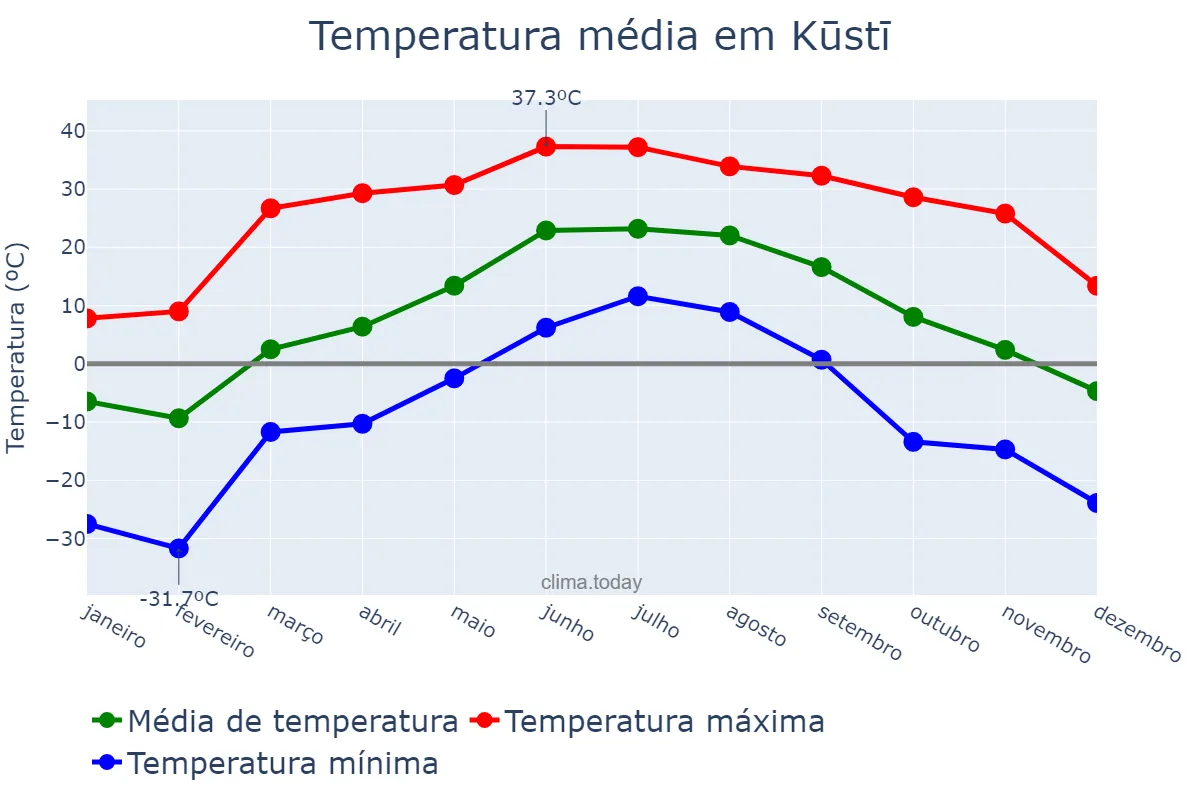 Temperatura anual em Kūstī, White Nile, SD