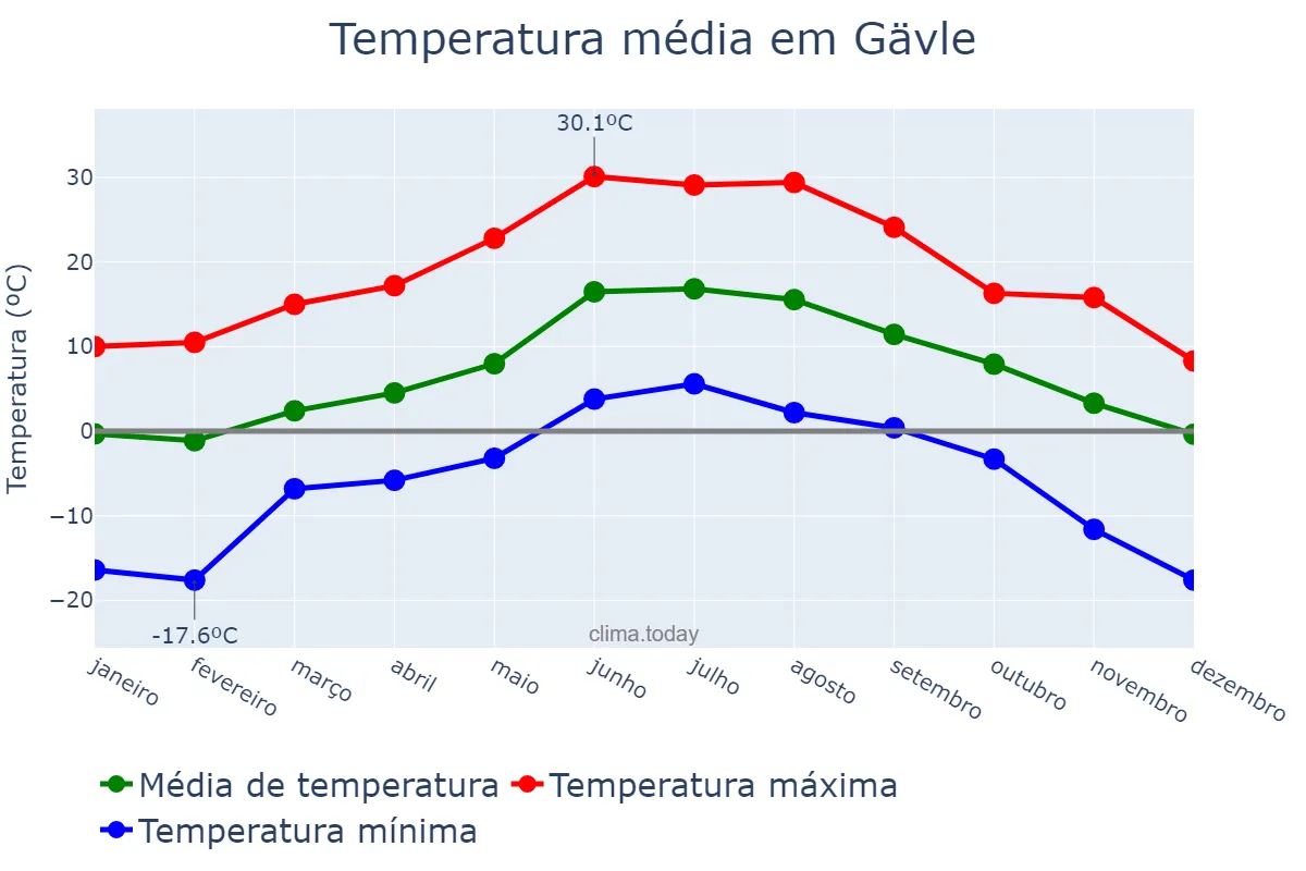 Temperatura anual em Gävle, Gävleborg, SE