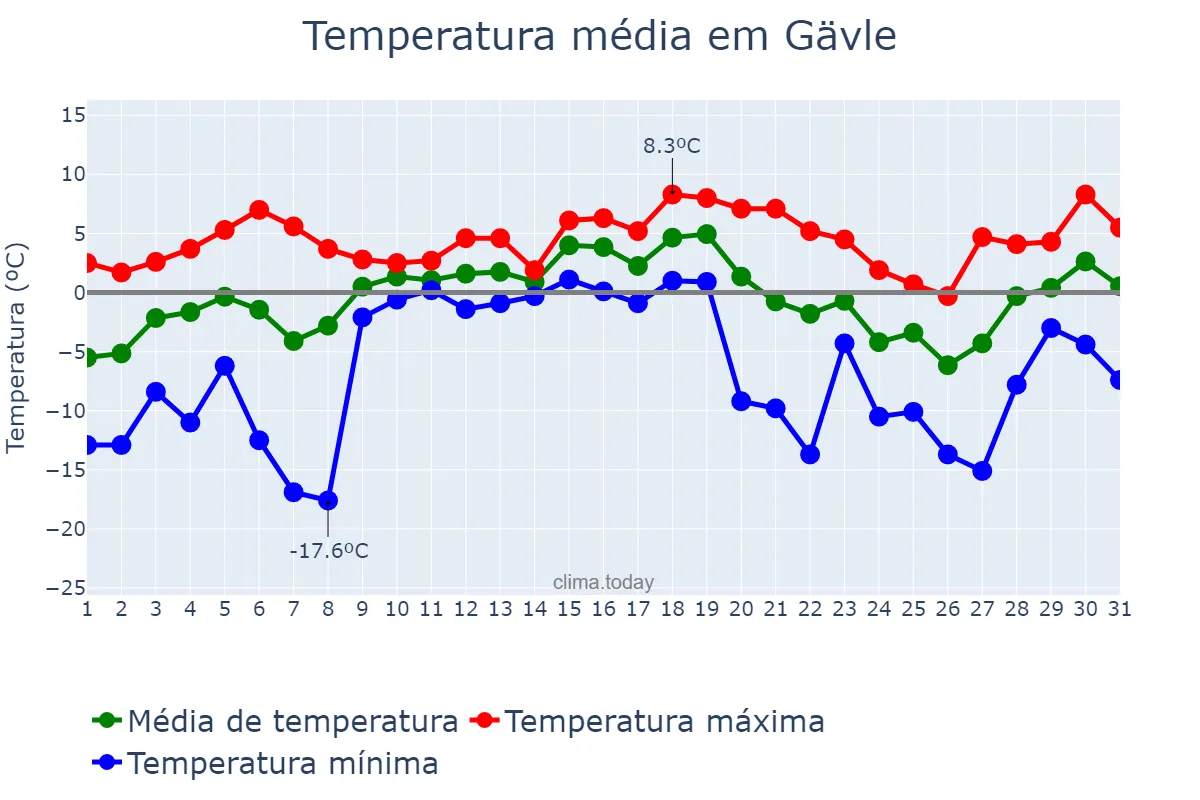 Temperatura em dezembro em Gävle, Gävleborg, SE