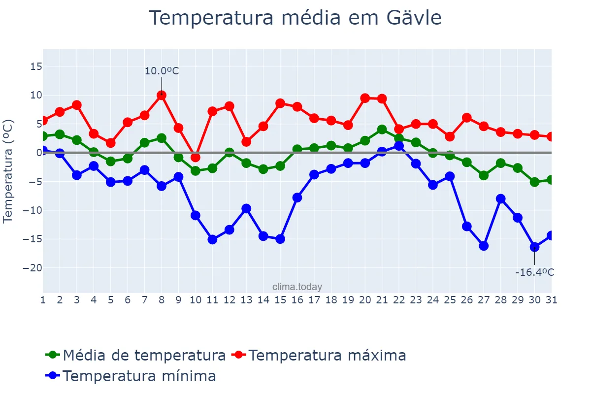 Temperatura em janeiro em Gävle, Gävleborg, SE