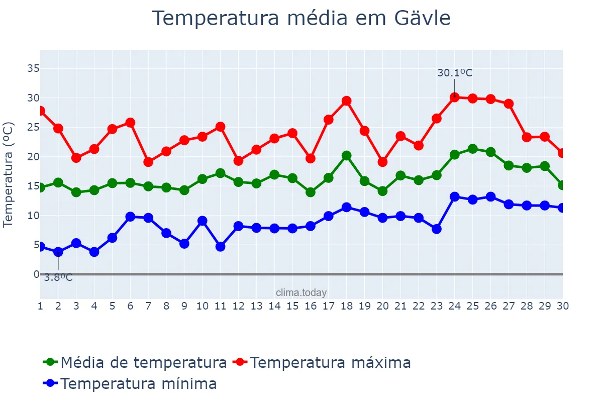 Temperatura em junho em Gävle, Gävleborg, SE