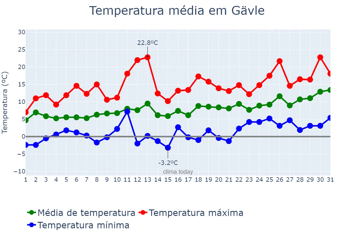 Temperatura em maio em Gävle, Gävleborg, SE