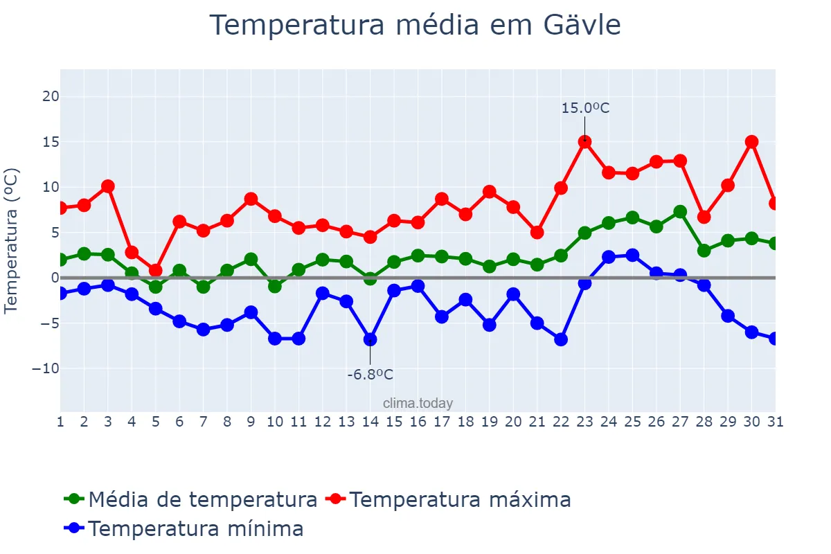 Temperatura em marco em Gävle, Gävleborg, SE