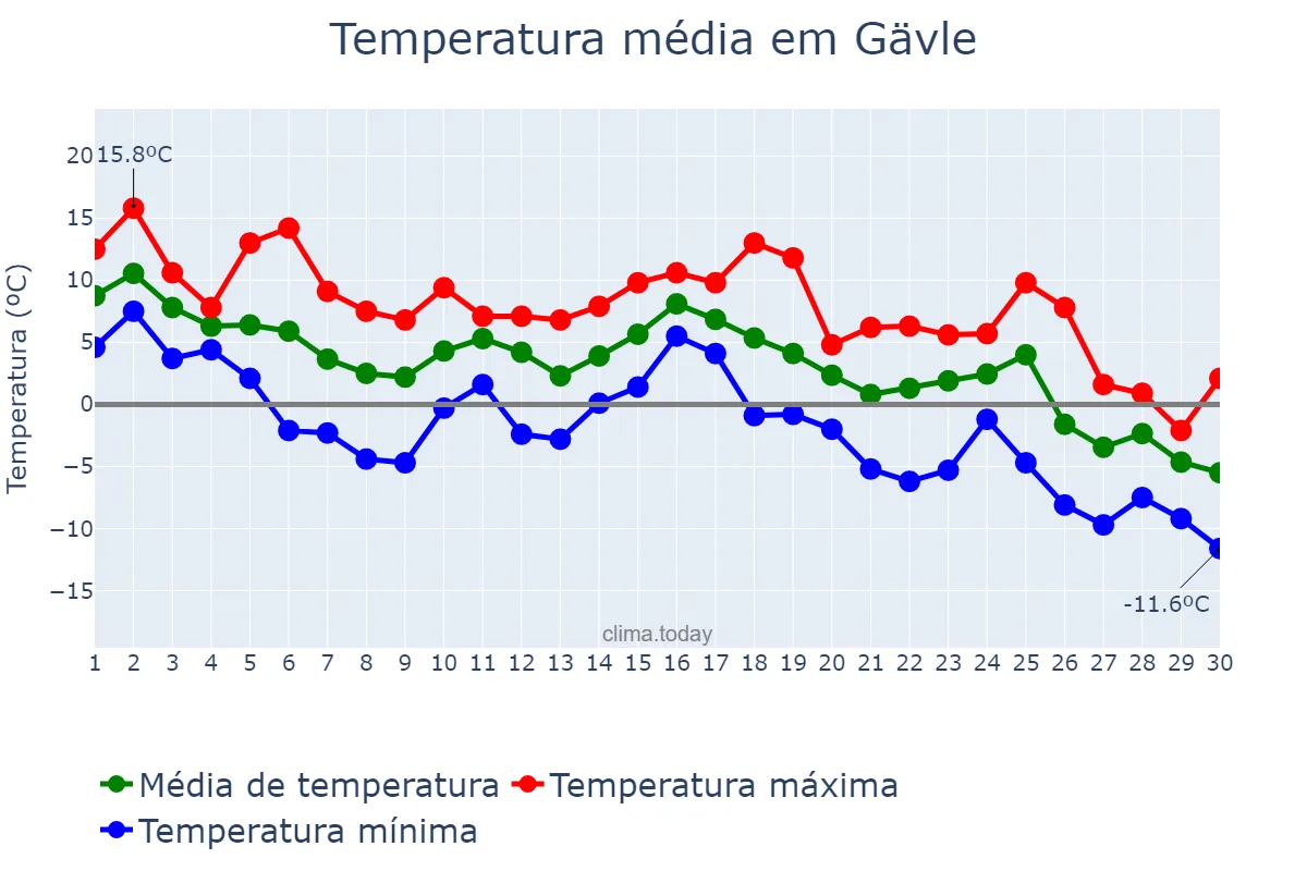 Temperatura em novembro em Gävle, Gävleborg, SE