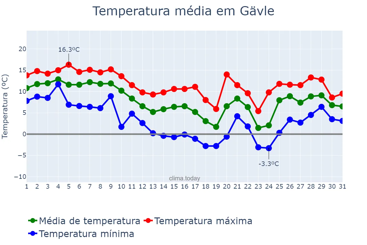 Temperatura em outubro em Gävle, Gävleborg, SE