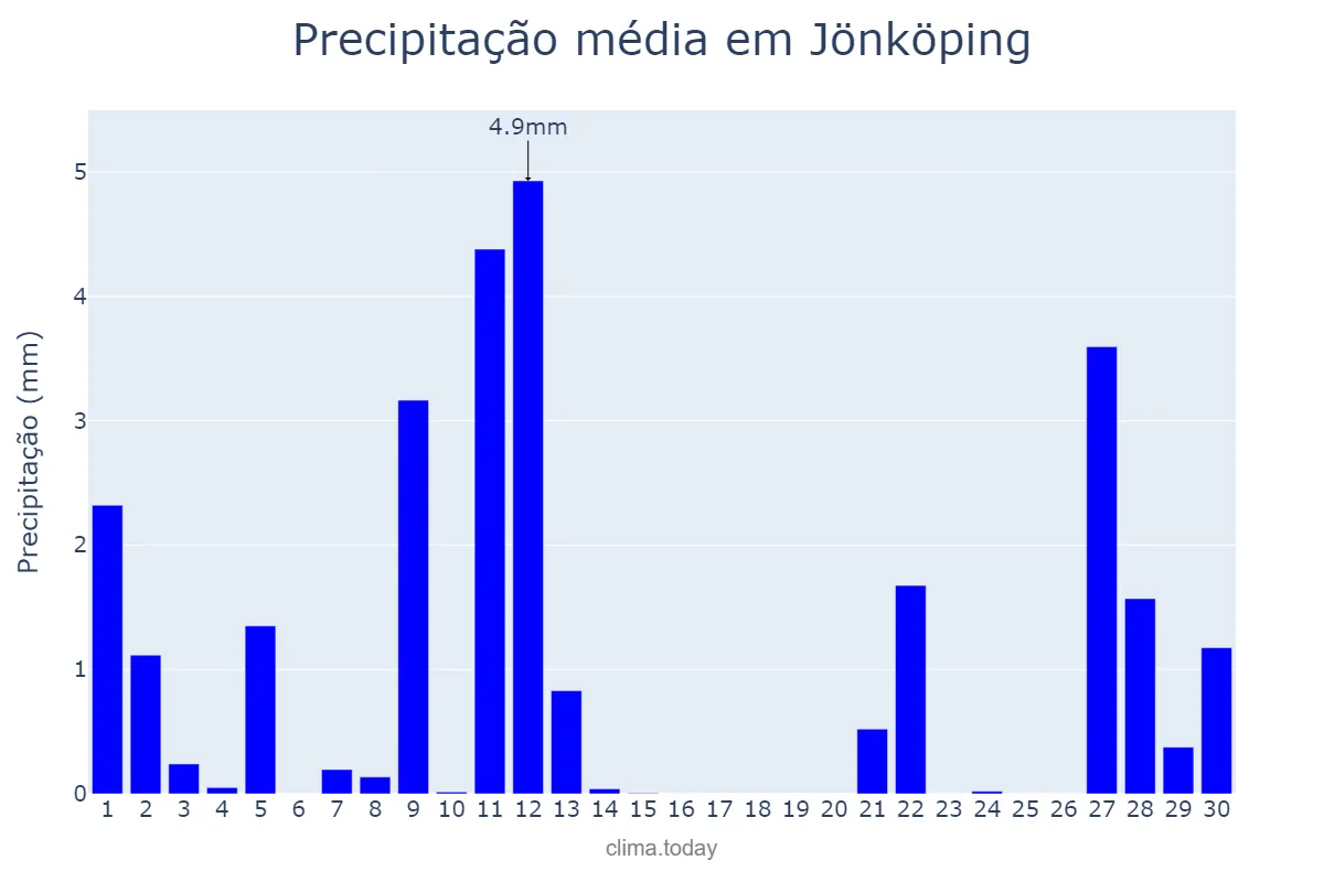 Precipitação em abril em Jönköping, Jönköping, SE