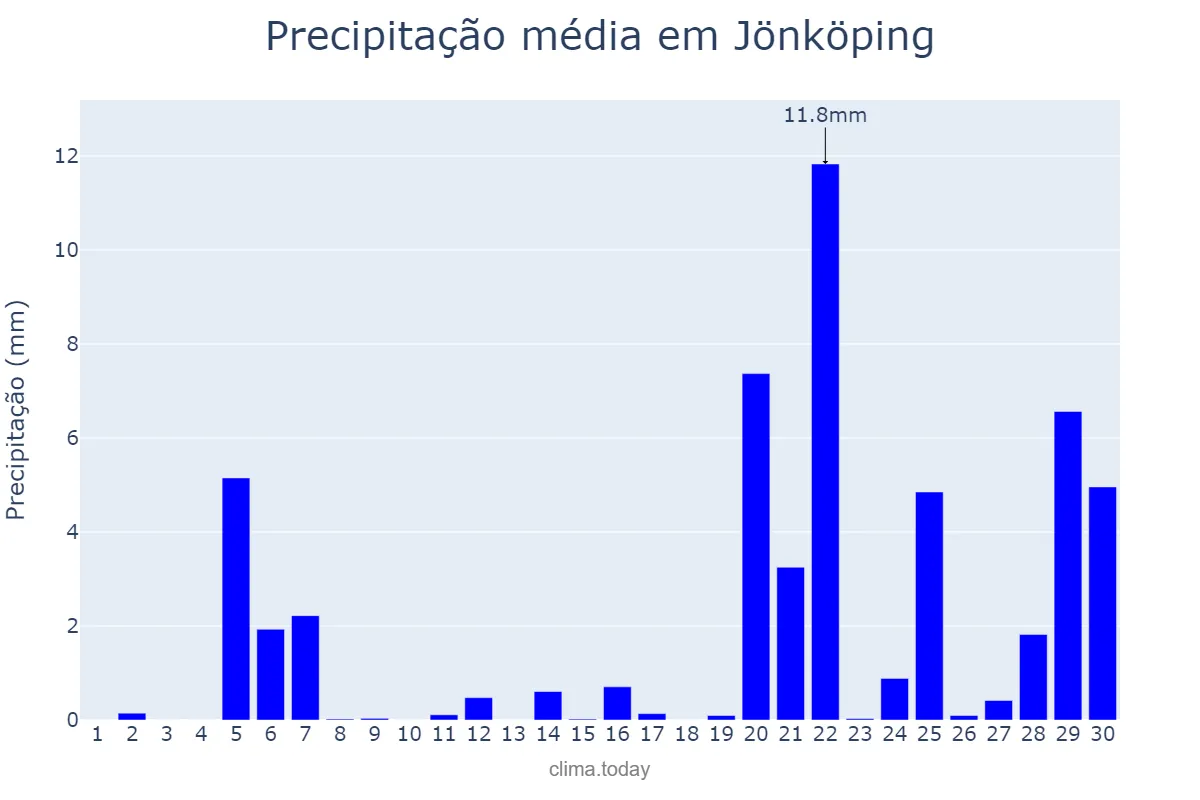 Precipitação em junho em Jönköping, Jönköping, SE