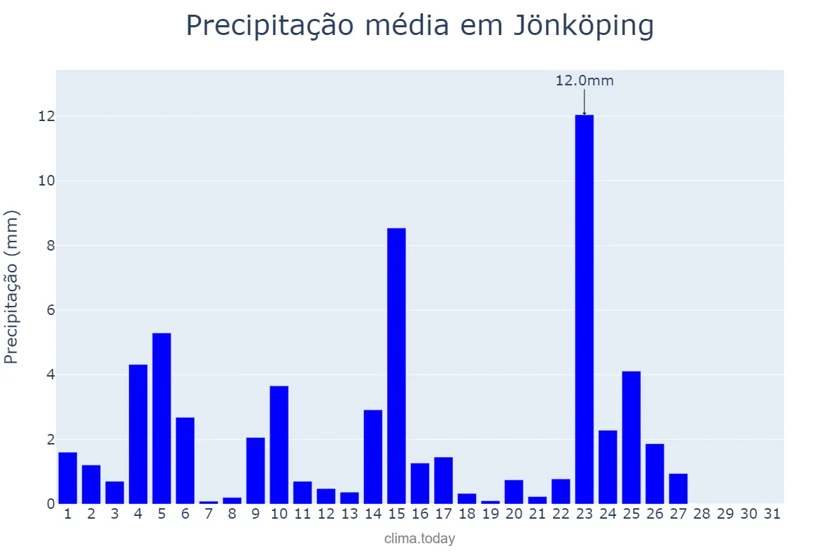 Precipitação em maio em Jönköping, Jönköping, SE