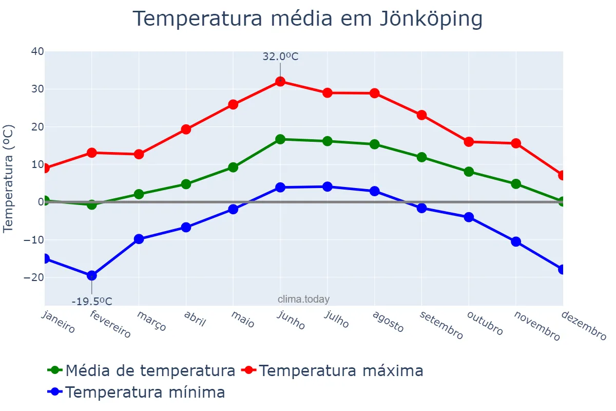 Temperatura anual em Jönköping, Jönköping, SE