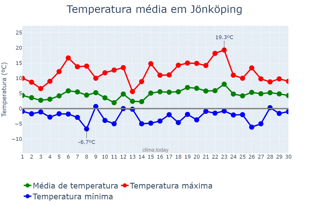 Temperatura em abril em Jönköping, Jönköping, SE
