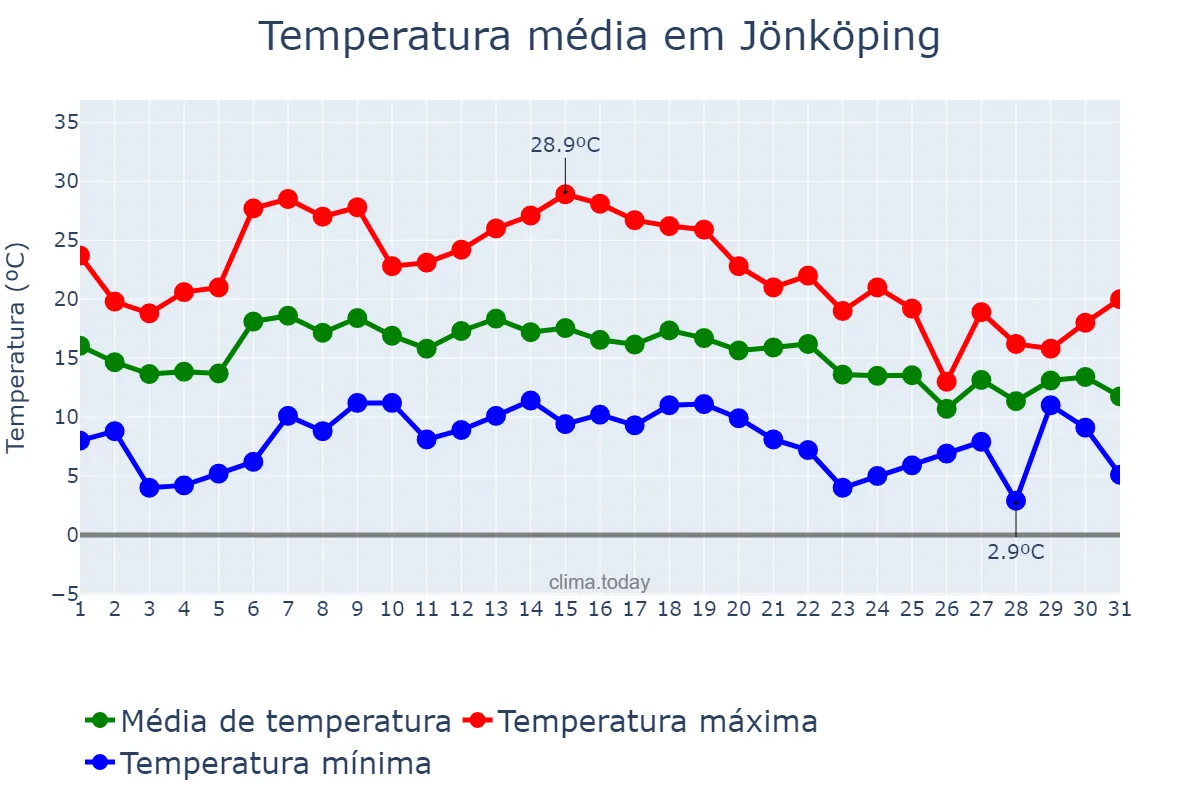 Temperatura em agosto em Jönköping, Jönköping, SE