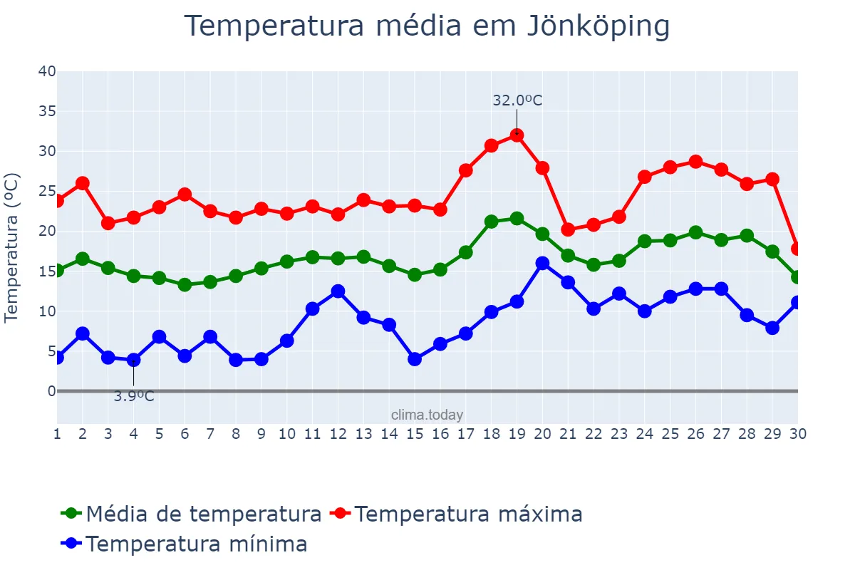 Temperatura em junho em Jönköping, Jönköping, SE