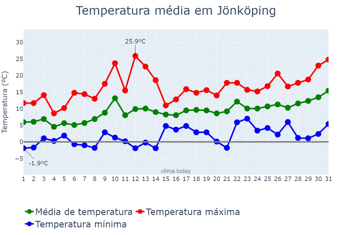 Temperatura em maio em Jönköping, Jönköping, SE