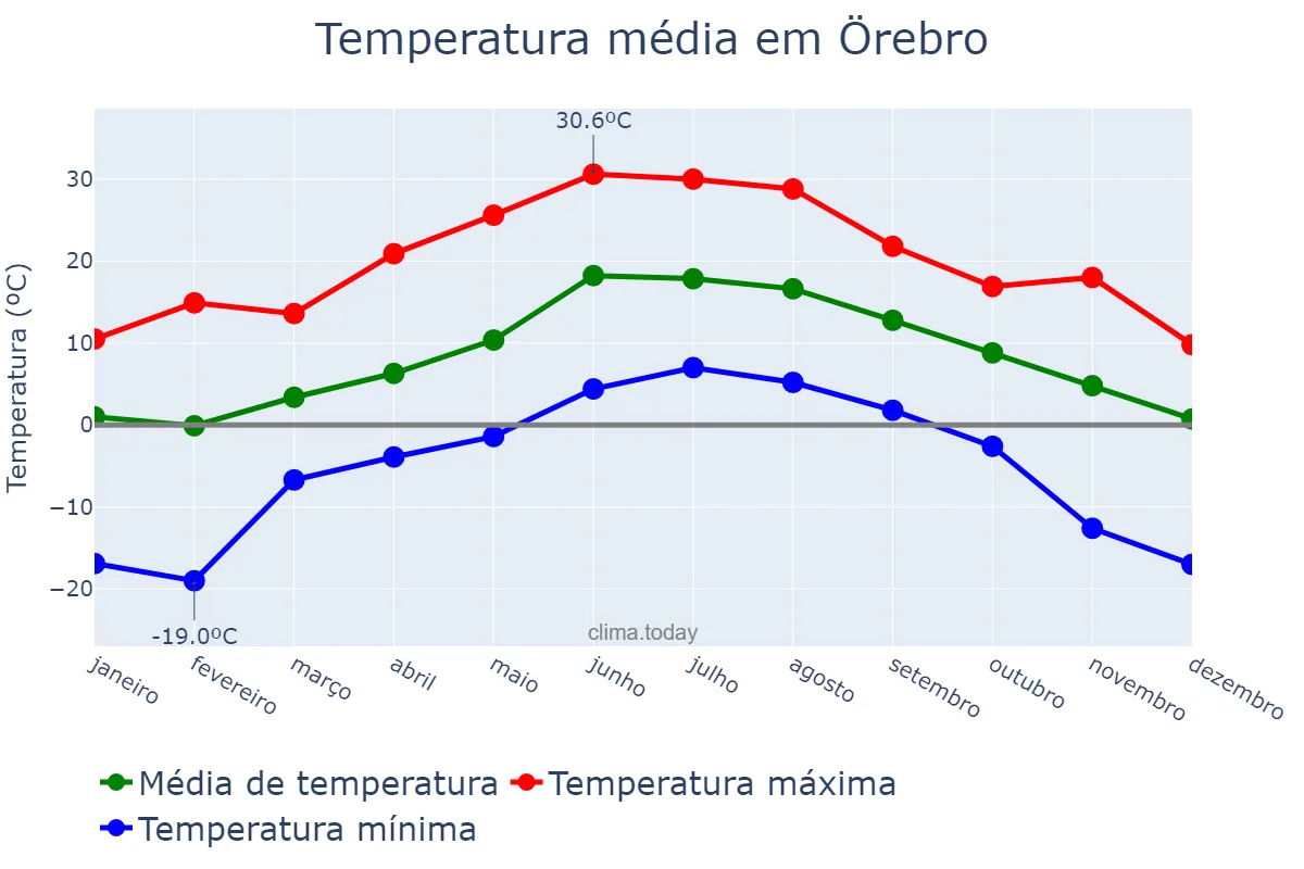 Temperatura anual em Örebro, Örebro, SE