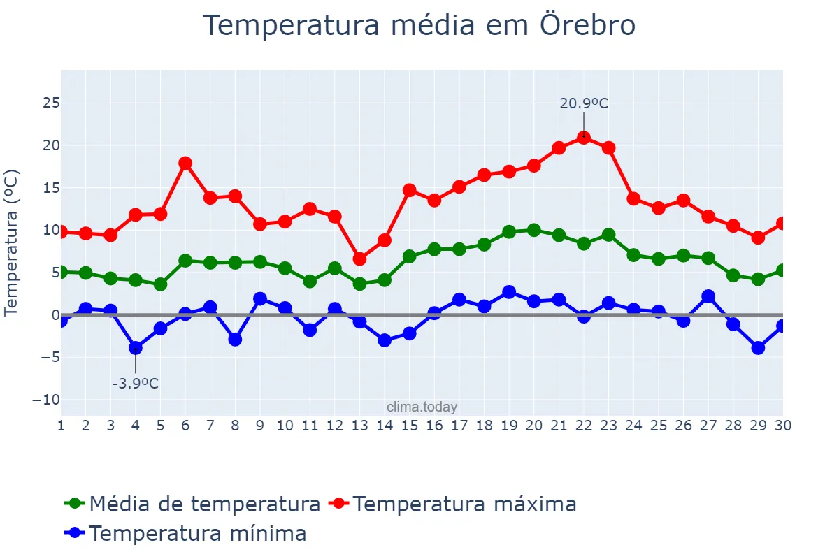 Temperatura em abril em Örebro, Örebro, SE