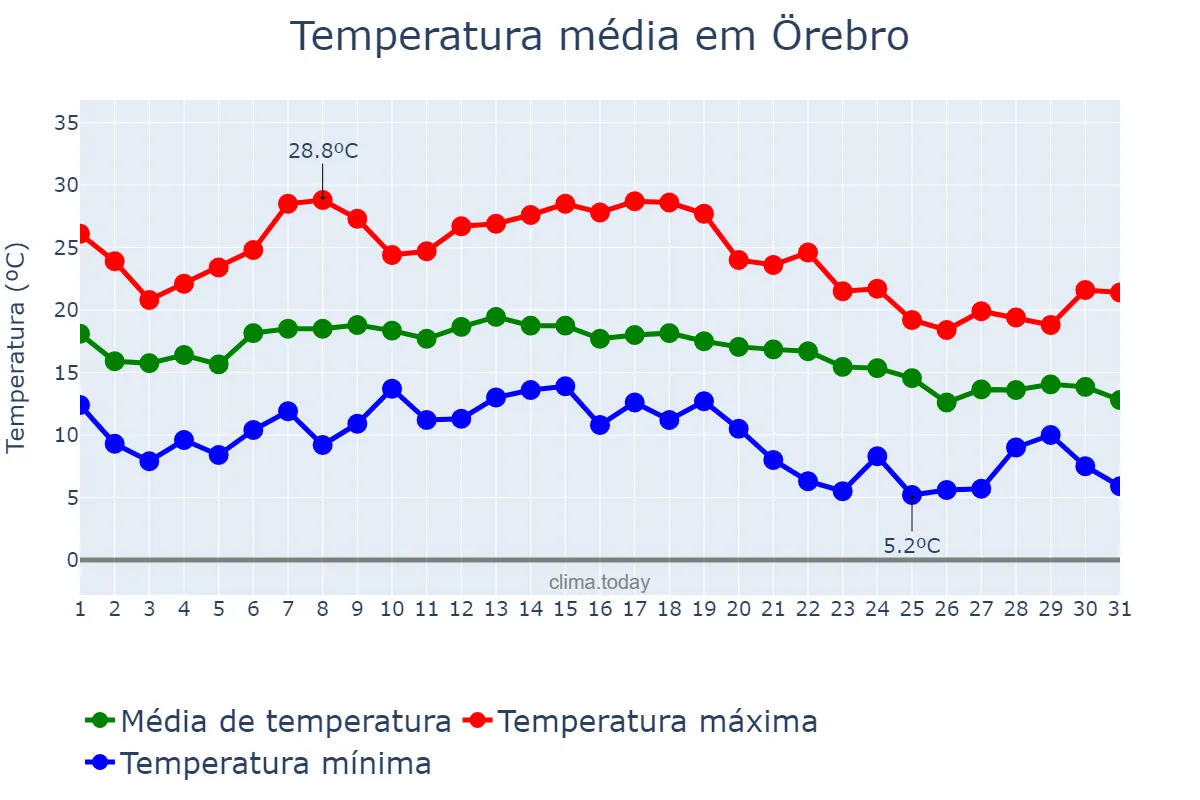 Temperatura em agosto em Örebro, Örebro, SE