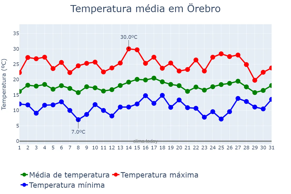 Temperatura em julho em Örebro, Örebro, SE