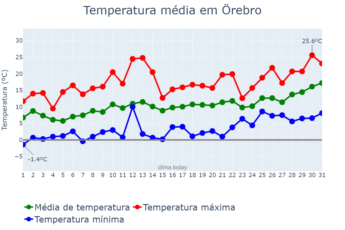Temperatura em maio em Örebro, Örebro, SE