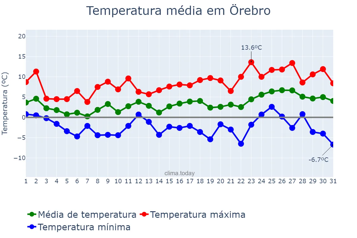 Temperatura em marco em Örebro, Örebro, SE