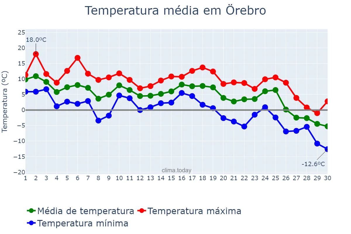Temperatura em novembro em Örebro, Örebro, SE