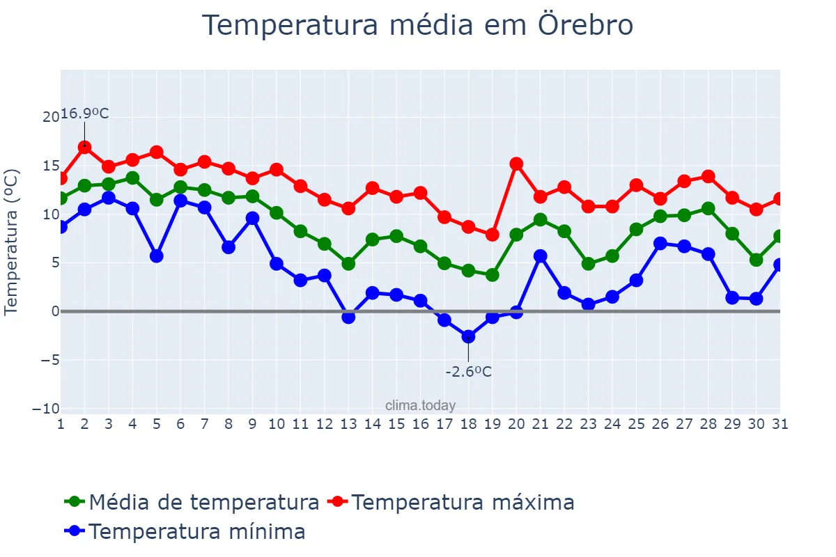 Temperatura em outubro em Örebro, Örebro, SE