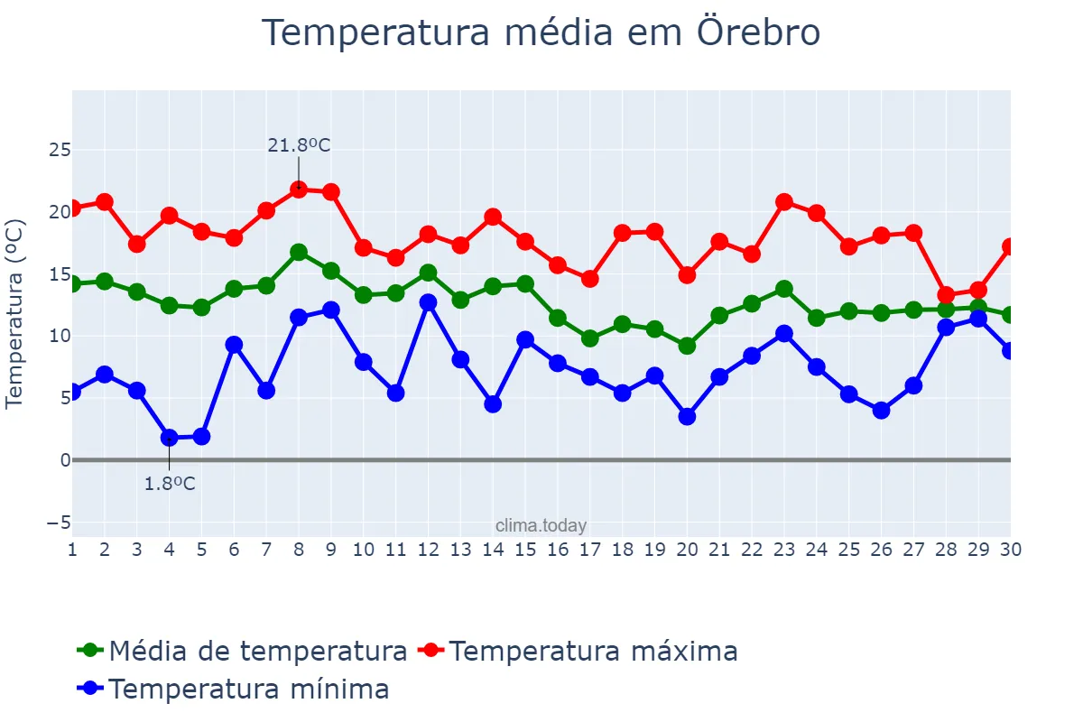 Temperatura em setembro em Örebro, Örebro, SE