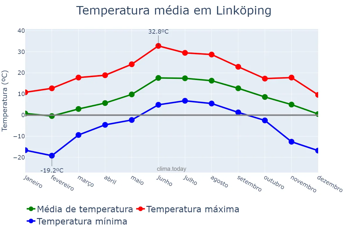 Temperatura anual em Linköping, Östergötland, SE