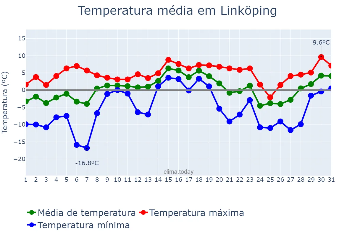 Temperatura em dezembro em Linköping, Östergötland, SE