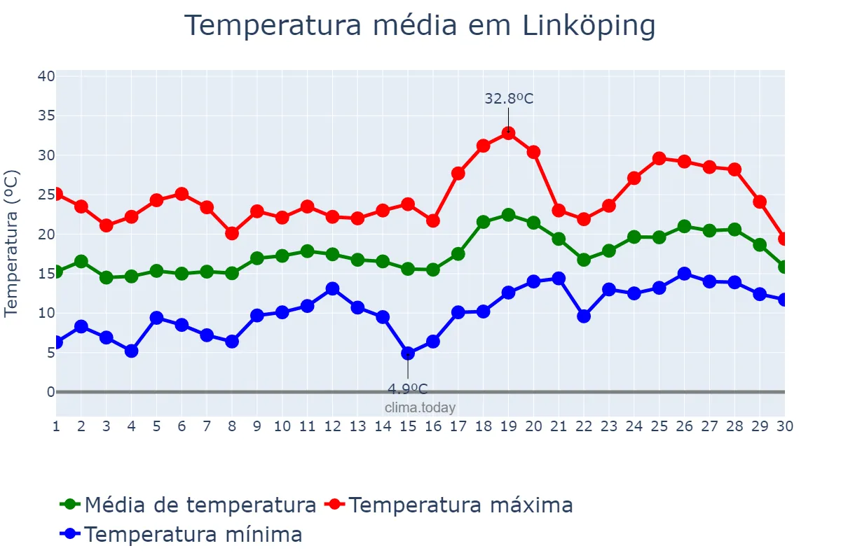 Temperatura em junho em Linköping, Östergötland, SE