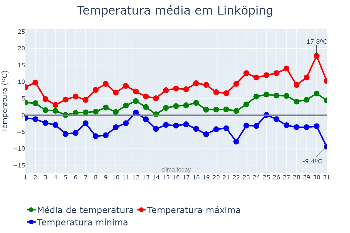 Temperatura em marco em Linköping, Östergötland, SE