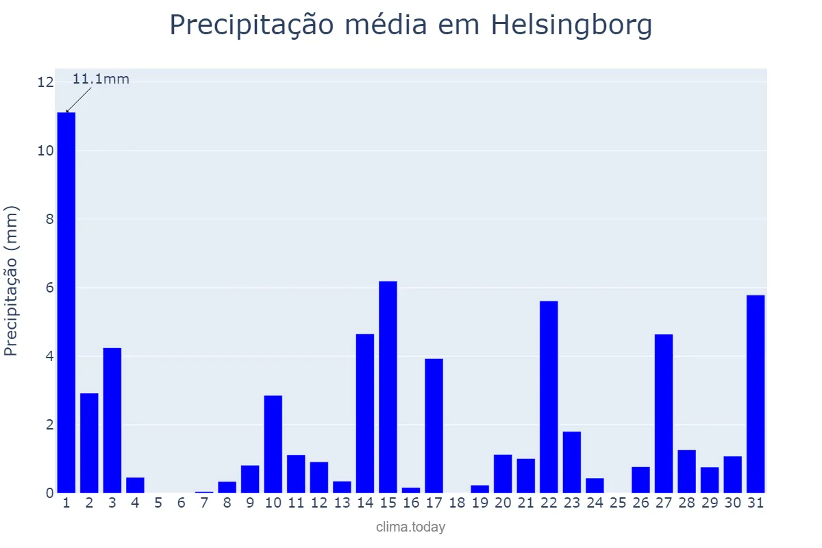 Precipitação em dezembro em Helsingborg, Skåne, SE
