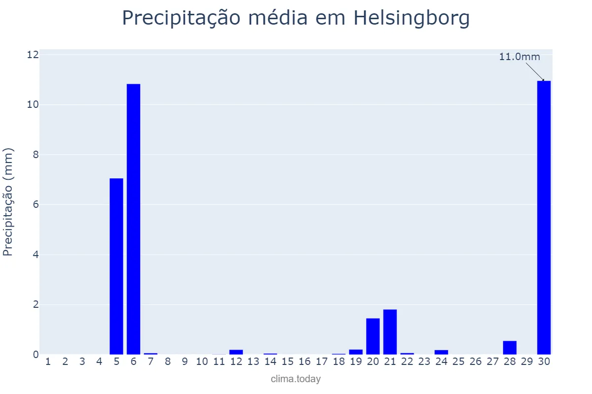 Precipitação em junho em Helsingborg, Skåne, SE