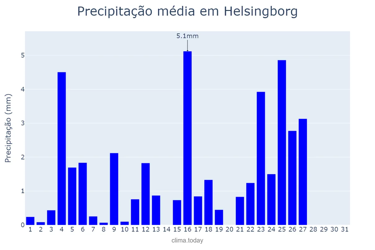 Precipitação em maio em Helsingborg, Skåne, SE