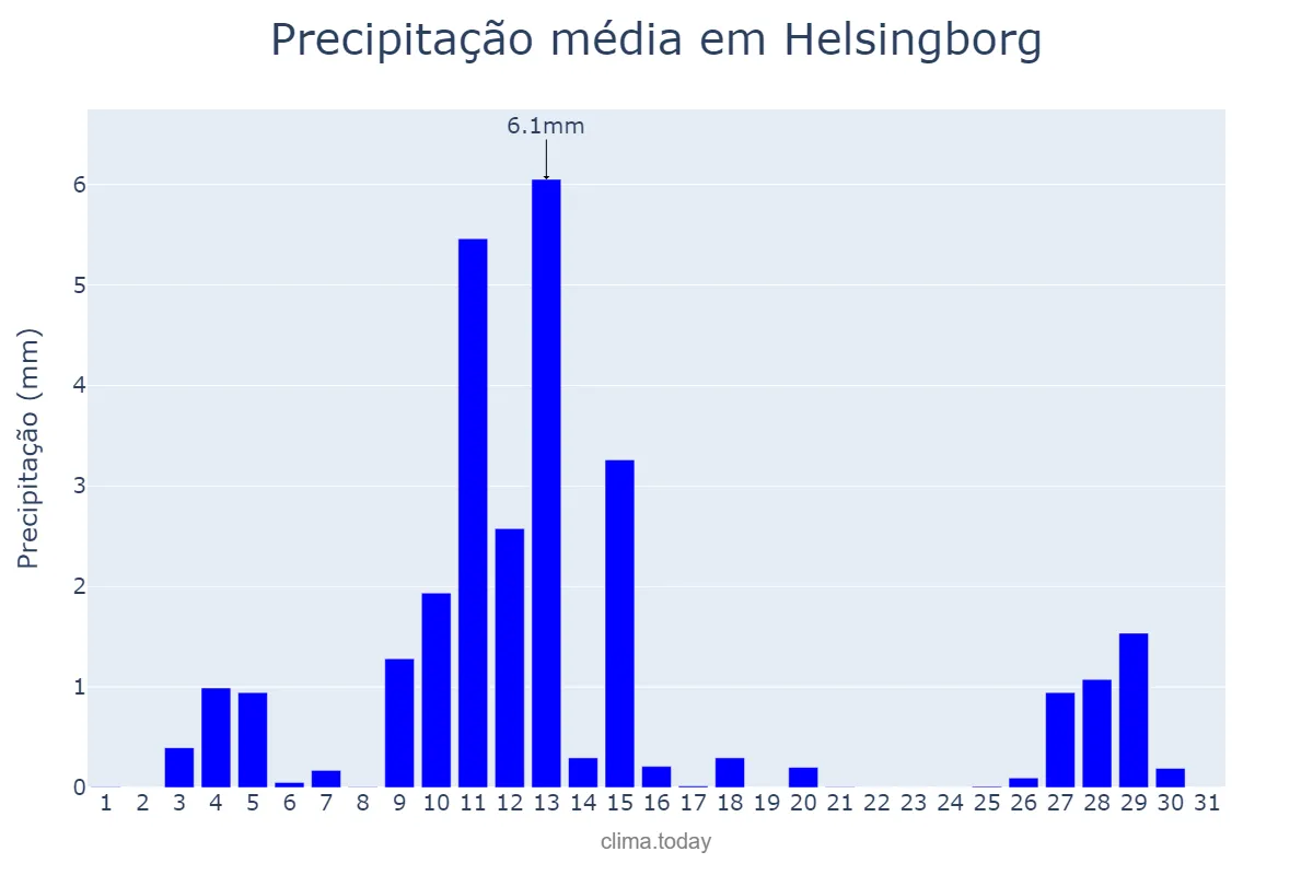 Precipitação em marco em Helsingborg, Skåne, SE