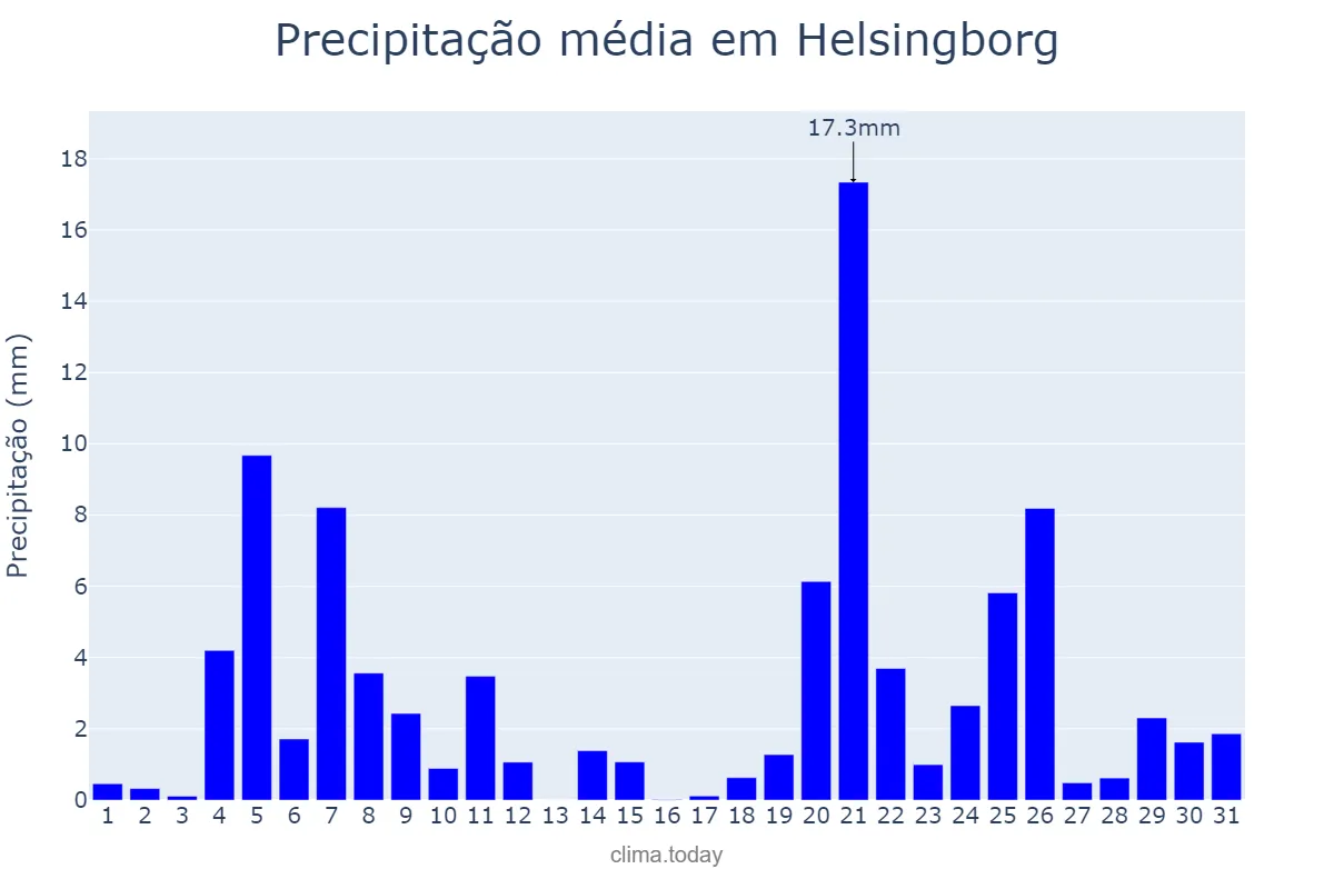 Precipitação em outubro em Helsingborg, Skåne, SE