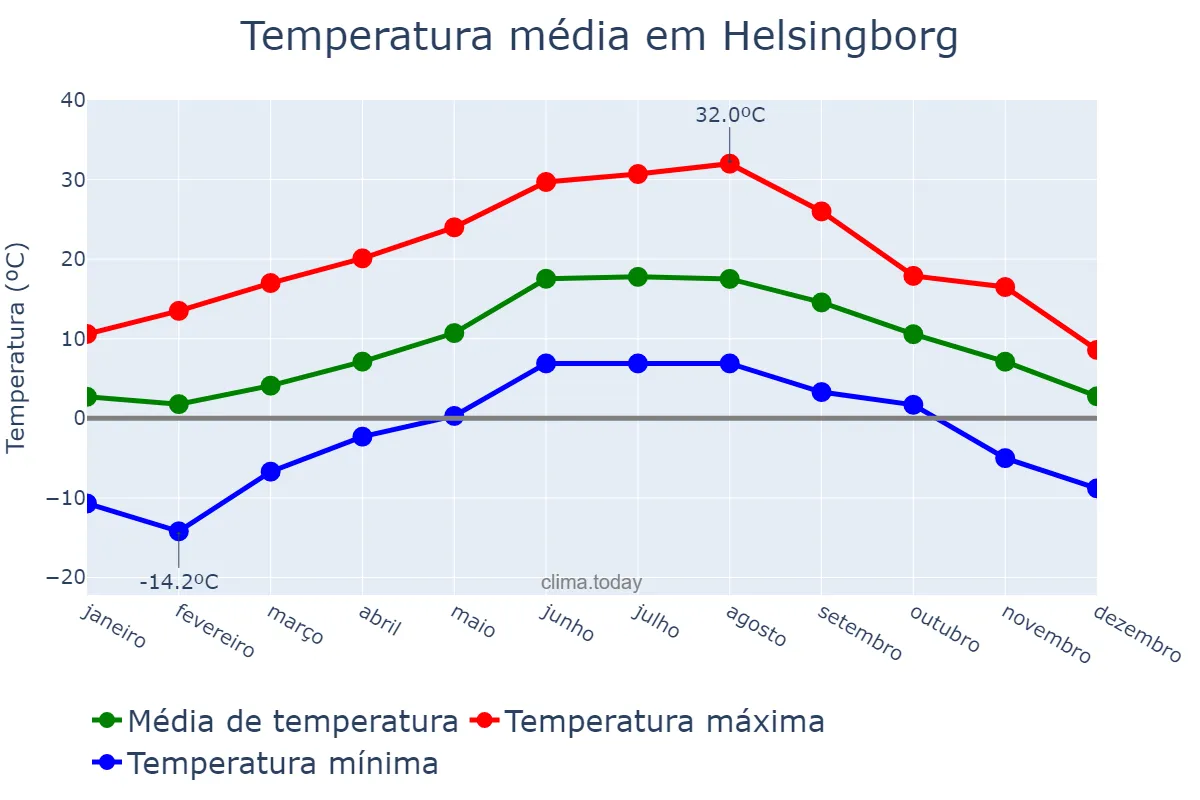 Temperatura anual em Helsingborg, Skåne, SE