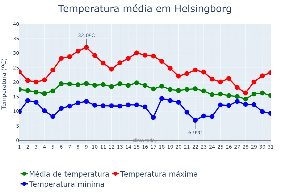 Temperatura em agosto em Helsingborg, Skåne, SE