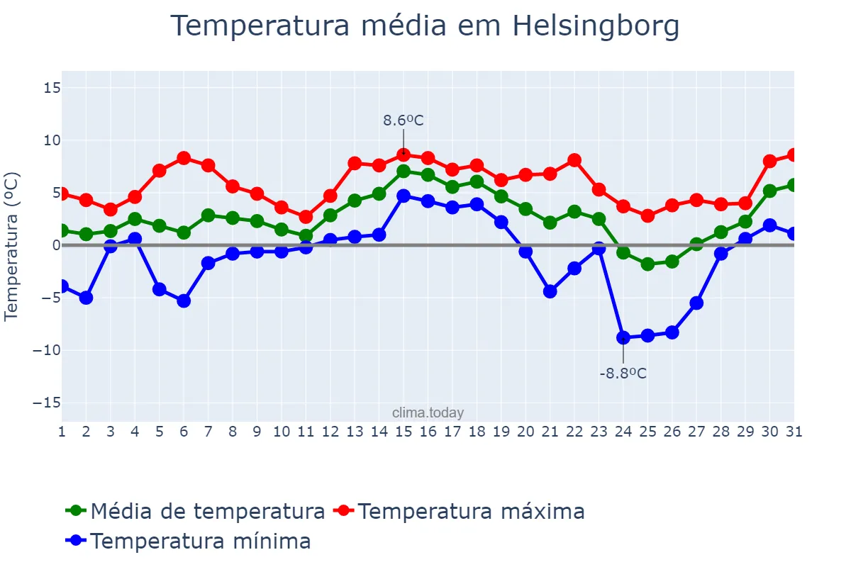Temperatura em dezembro em Helsingborg, Skåne, SE
