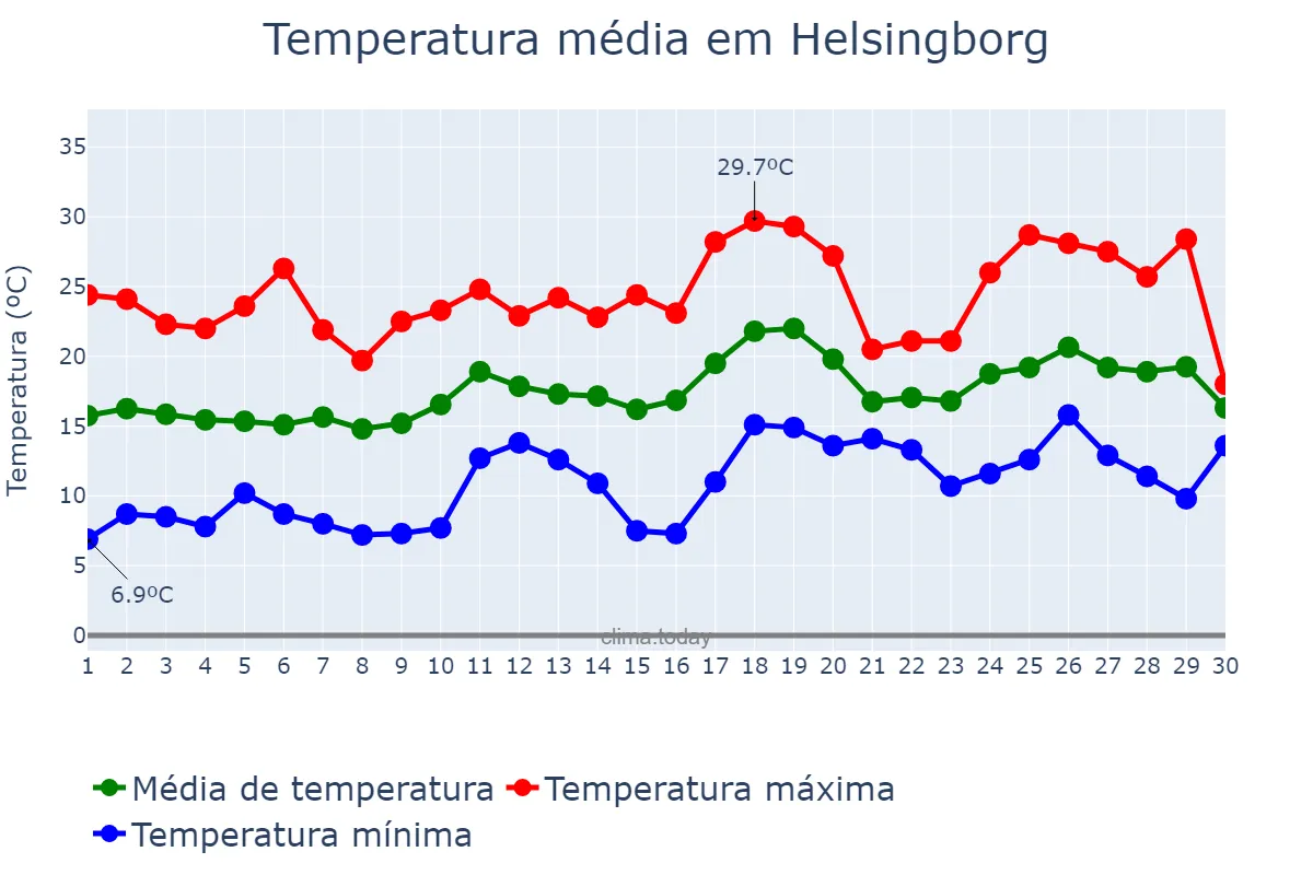 Temperatura em junho em Helsingborg, Skåne, SE