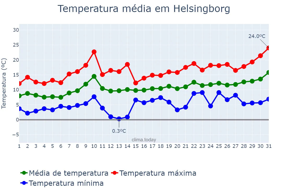 Temperatura em maio em Helsingborg, Skåne, SE